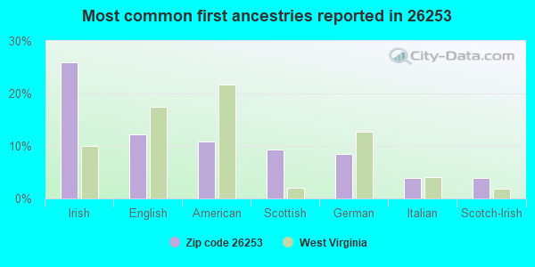 Most common first ancestries reported in 26253