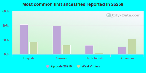 Most common first ancestries reported in 26259