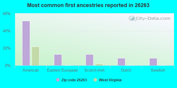 Most common first ancestries reported in 26263