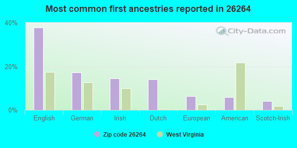 Most common first ancestries reported in 26264