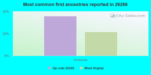 Most common first ancestries reported in 26266