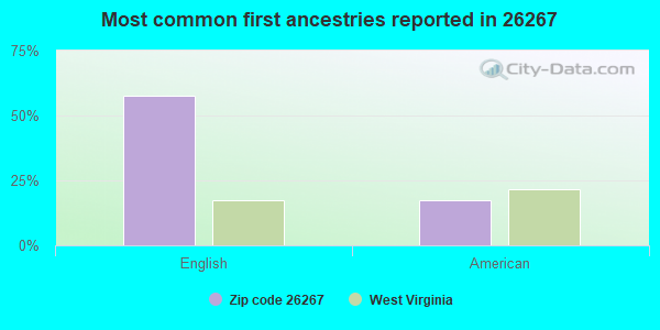 Most common first ancestries reported in 26267