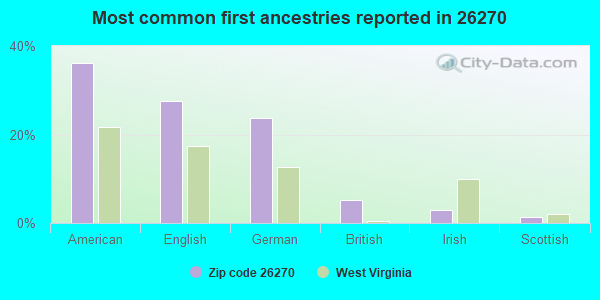 Most common first ancestries reported in 26270