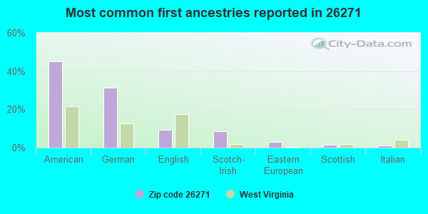 Most common first ancestries reported in 26271