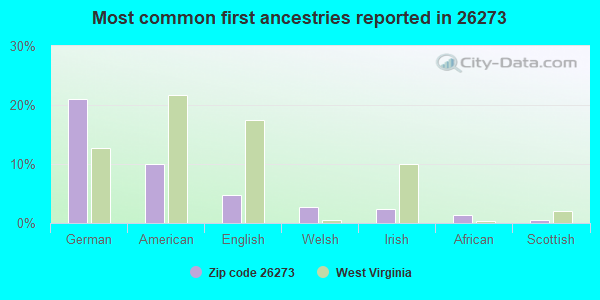Most common first ancestries reported in 26273