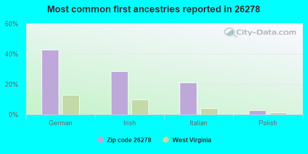 Most common first ancestries reported in 26278