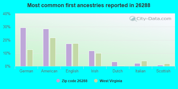 Most common first ancestries reported in 26288