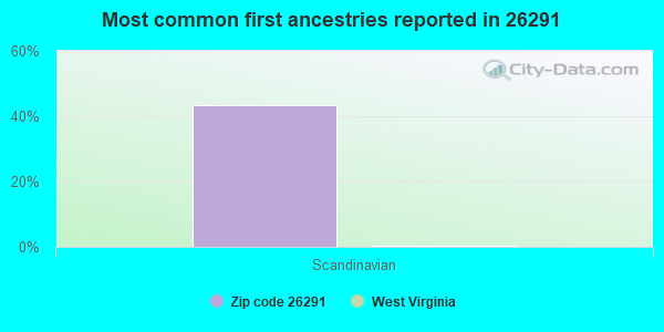 Most common first ancestries reported in 26291