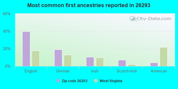 Most common first ancestries reported in 26293