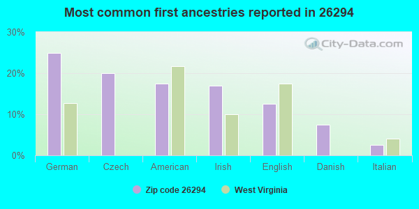 Most common first ancestries reported in 26294