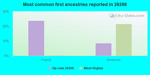 Most common first ancestries reported in 26298