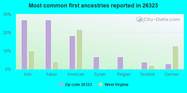 Most common first ancestries reported in 26323