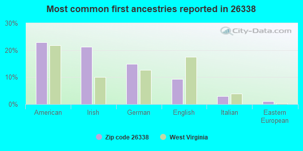 Most common first ancestries reported in 26338