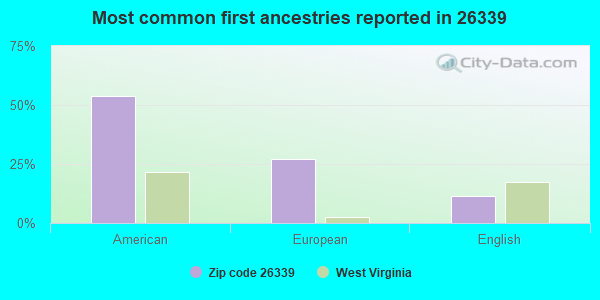 Most common first ancestries reported in 26339