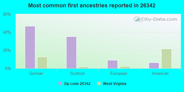 Most common first ancestries reported in 26342