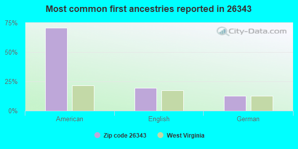 Most common first ancestries reported in 26343