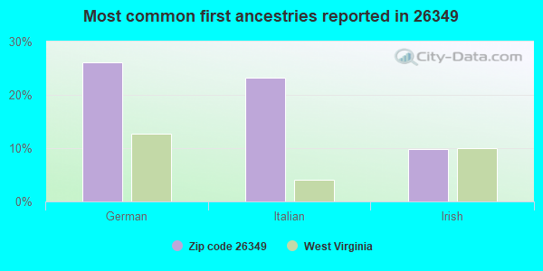 Most common first ancestries reported in 26349
