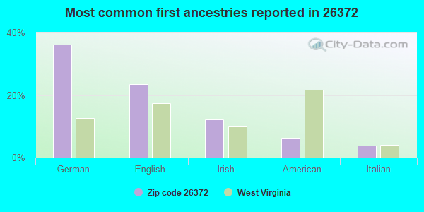 Most common first ancestries reported in 26372
