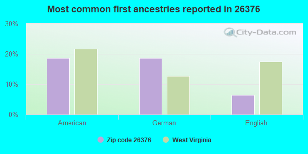 Most common first ancestries reported in 26376