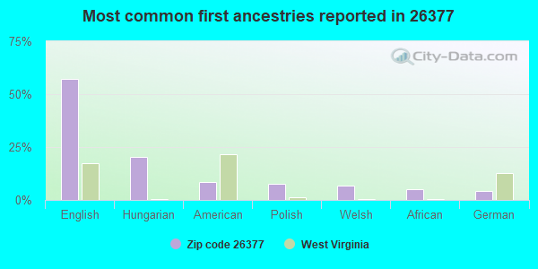 Most common first ancestries reported in 26377