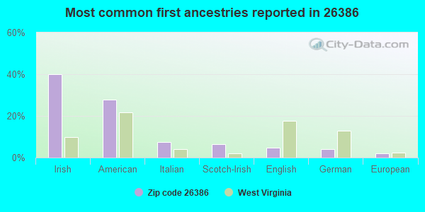 Most common first ancestries reported in 26386