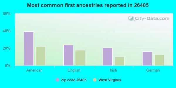 Most common first ancestries reported in 26405