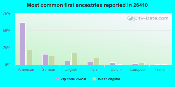 Most common first ancestries reported in 26410