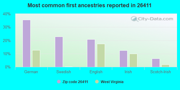 Most common first ancestries reported in 26411