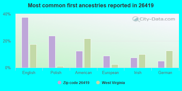 Most common first ancestries reported in 26419