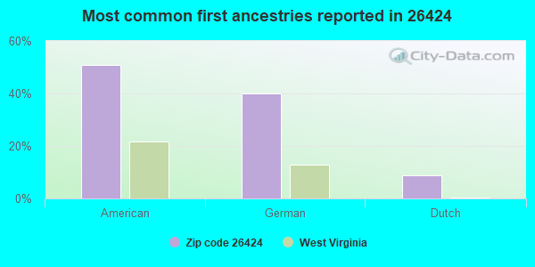 Most common first ancestries reported in 26424