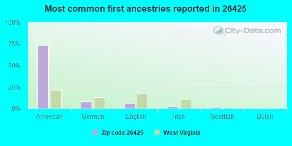 Most common first ancestries reported in 26425