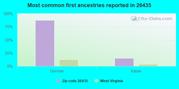 Most common first ancestries reported in 26435
