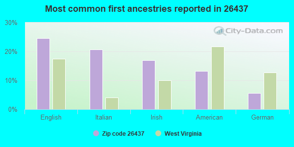Most common first ancestries reported in 26437