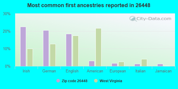 Most common first ancestries reported in 26448