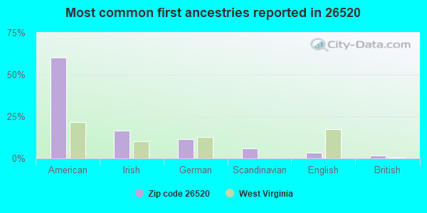 Most common first ancestries reported in 26520