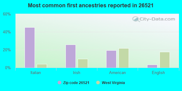 Most common first ancestries reported in 26521