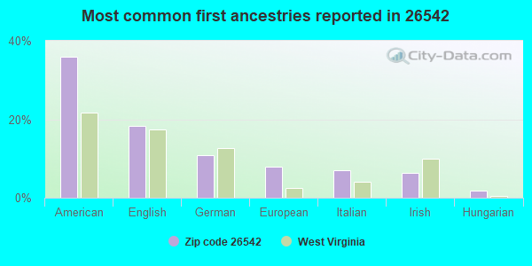 Most common first ancestries reported in 26542