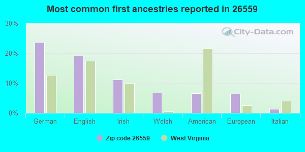 Most common first ancestries reported in 26559