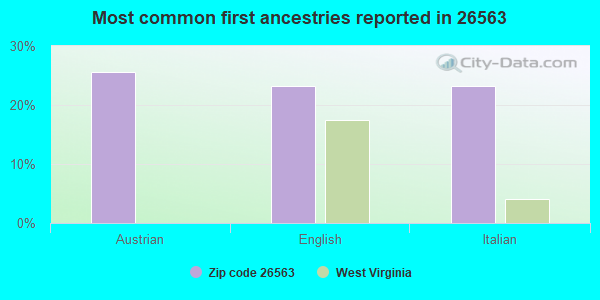 Most common first ancestries reported in 26563