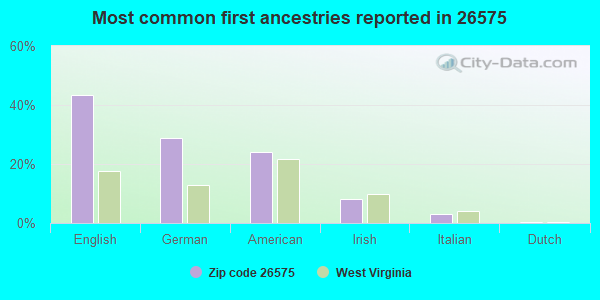 Most common first ancestries reported in 26575