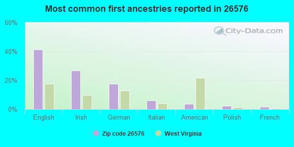 Most common first ancestries reported in 26576