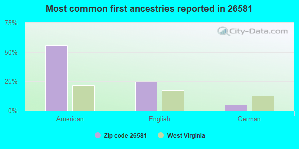 Most common first ancestries reported in 26581