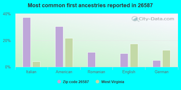Most common first ancestries reported in 26587