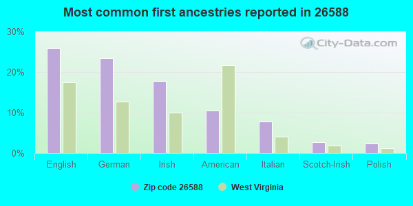 Most common first ancestries reported in 26588