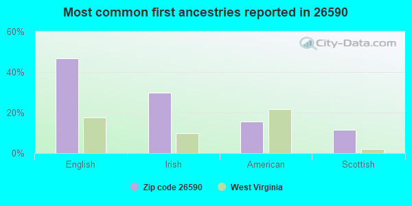 Most common first ancestries reported in 26590