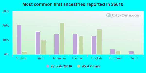 Most common first ancestries reported in 26610