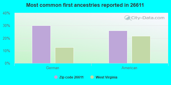 Most common first ancestries reported in 26611