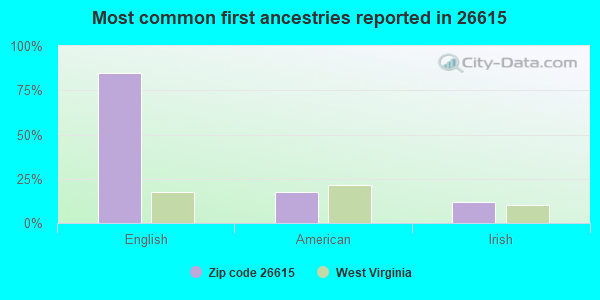 Most common first ancestries reported in 26615
