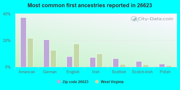Most common first ancestries reported in 26623