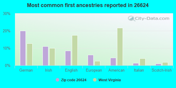 Most common first ancestries reported in 26624